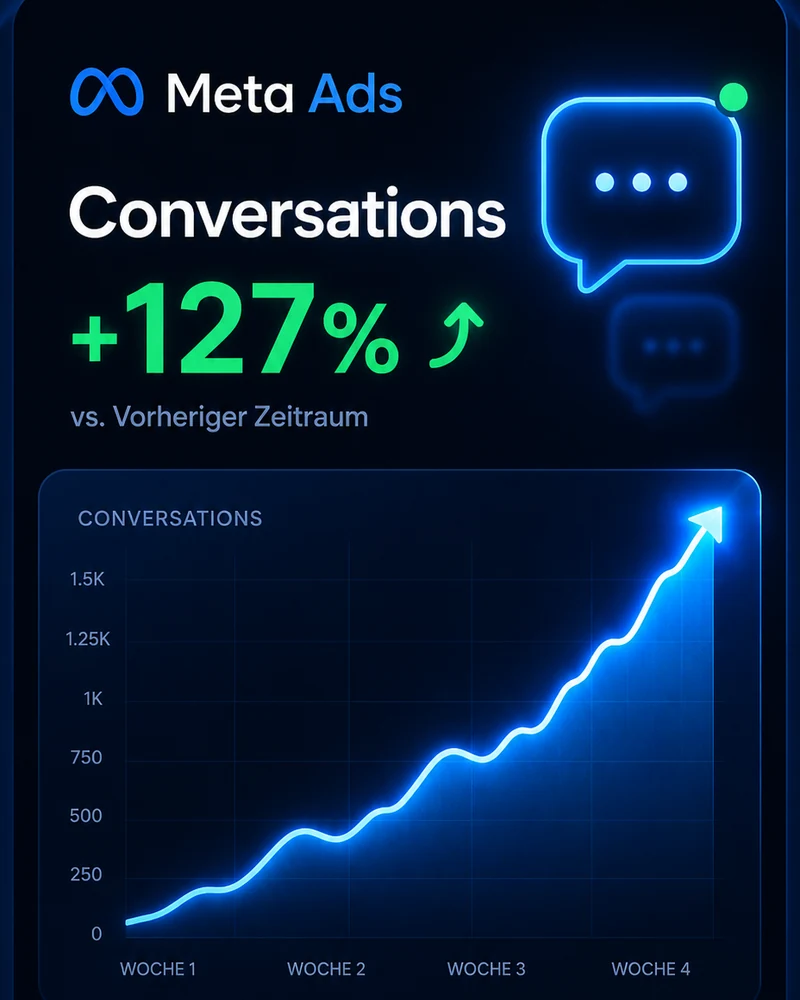 Auswertung einer Anzeigenkampagne mit Verlauf der Conversations, ROAS und Leads